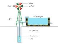 پمپ آب بادی