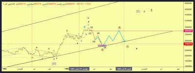 آموزش متد  تحلیل الیوت 